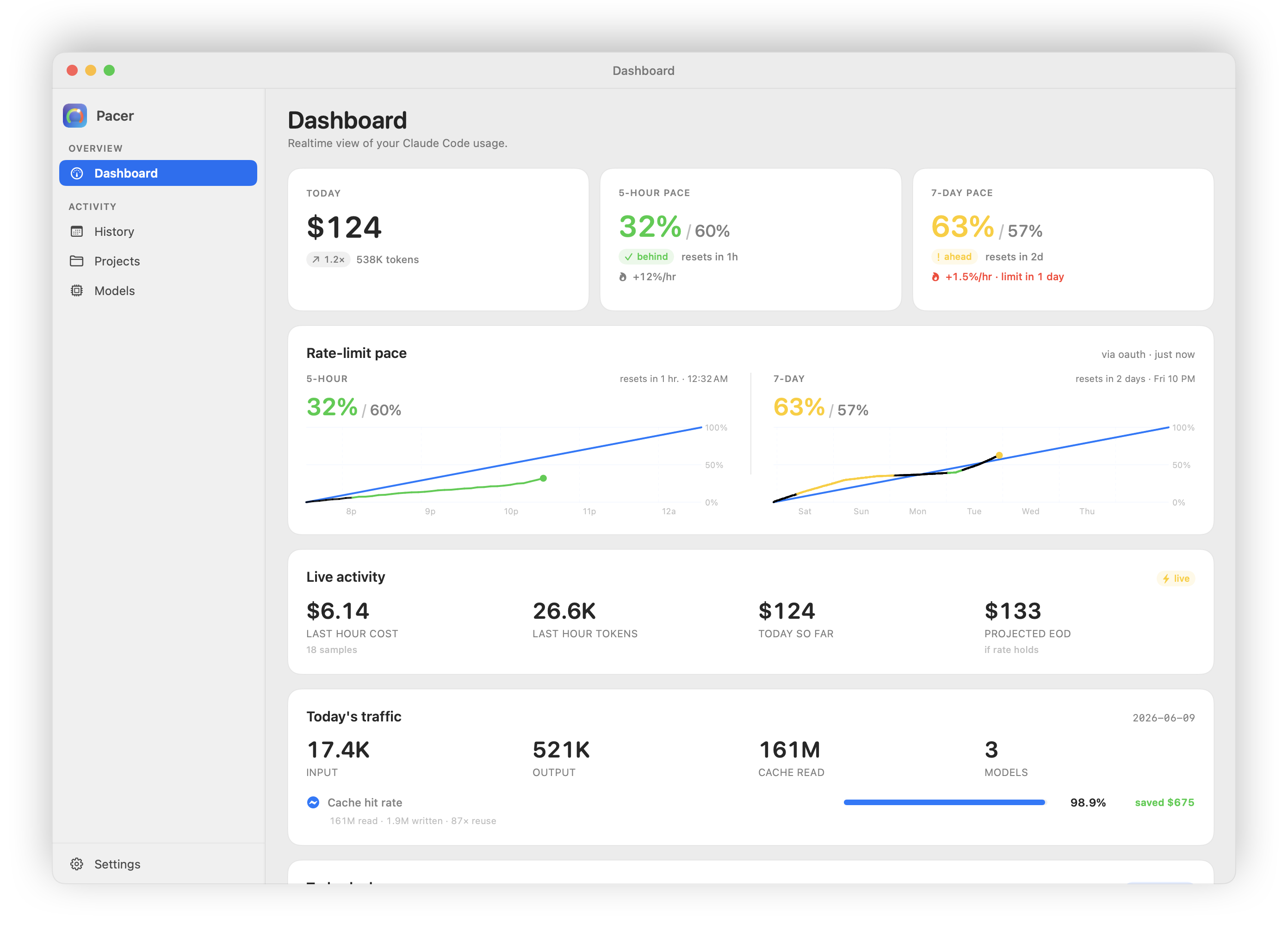 Pacer dashboard — today's cost, 5-hour and 7-day rate-limit pacing, live burn rate, and a projected end-of-day total